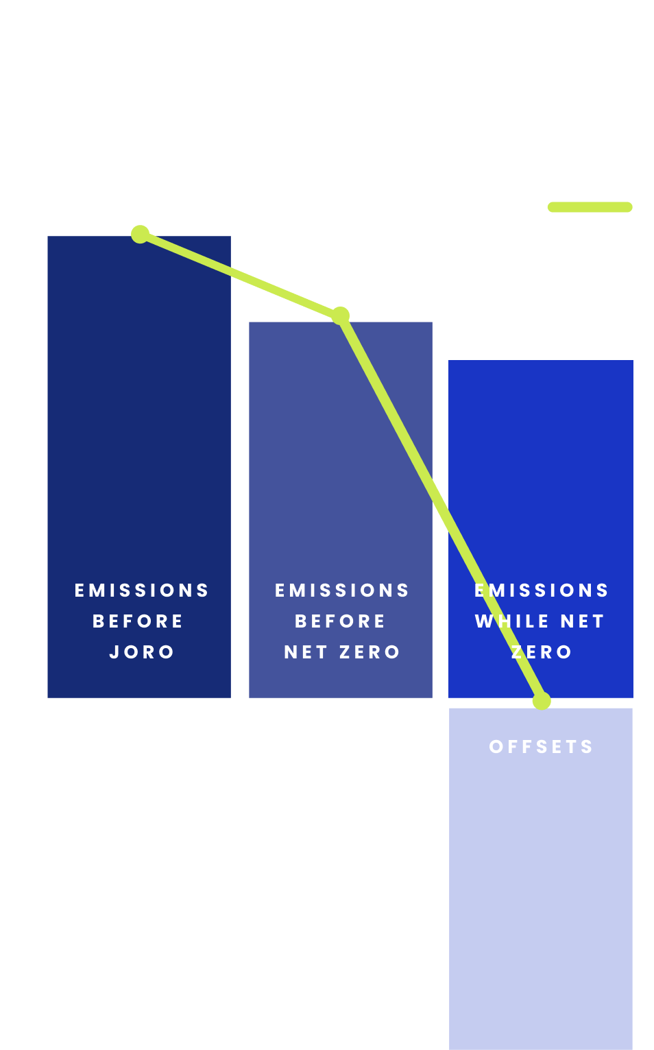 Bar chart titled 'Your Emissions as a Net Zero Member'. Bar one, the tallest, shows emissions before joro; bar two, shows emissions after joining joro; bar three shows emissions after going net zero, with a negative bar showing how emissions are offset.