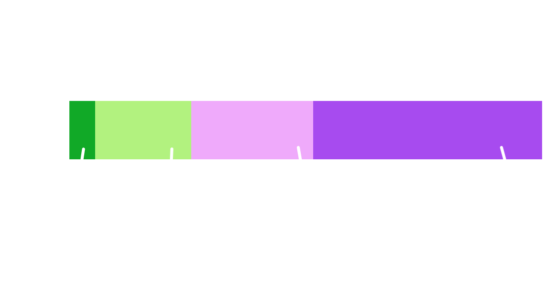 Proportional graph titled: 'Average Joro emission savings per carbon category'. Food and drink: 4%; home energy: 23%; goods and services: 17%; travel: 56%;