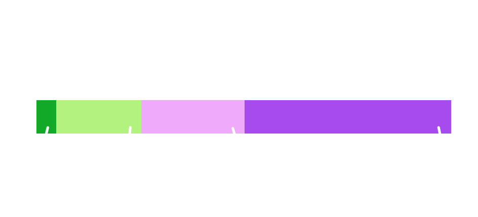 Proportional graph titled: 'Average Joro emission savings per carbon category'. Food and drink: 4%; home energy: 23%; goods and services: 17%; travel: 56%;